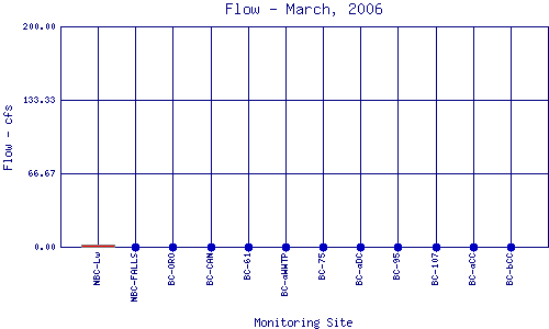 Flow Plot