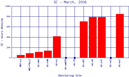 SC Plot