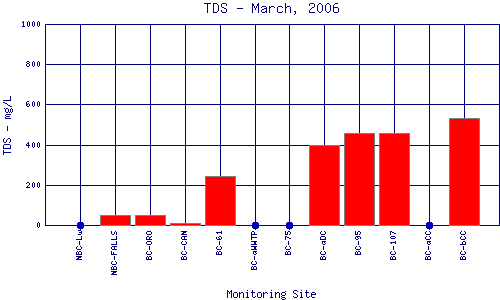 TDS Plot