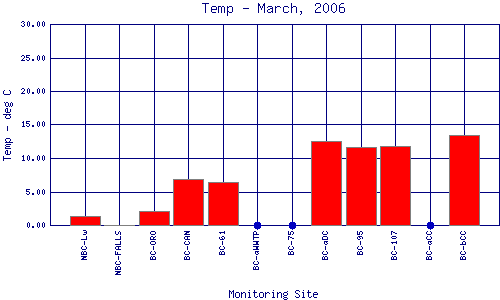 Temp Plot