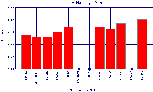 pH Plot
