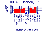 DOpercent Plot