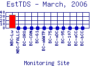 EstTDS Plot