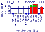 OP_Dis Plot