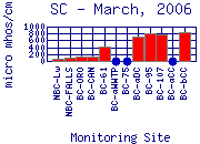 SC Plot