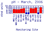 pH Plot