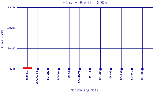 Flow Plot