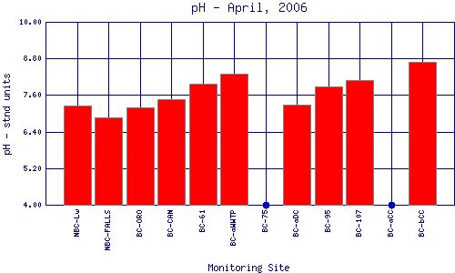 pH Plot