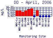 DO Plot
