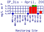 OP_Dis Plot