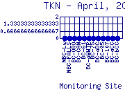 TKN Plot