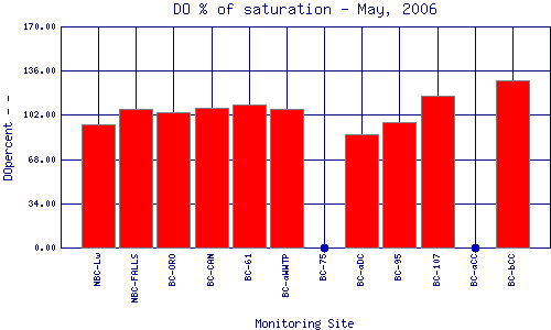 DOpercent Plot