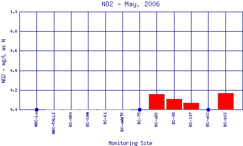 NO2 Plot