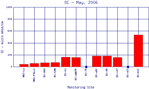 SC Plot
