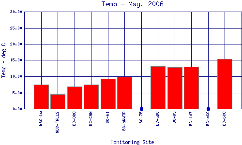 Temp Plot
