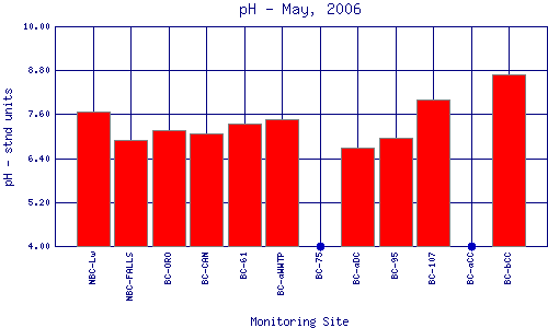 pH Plot