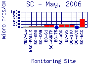 SC Plot