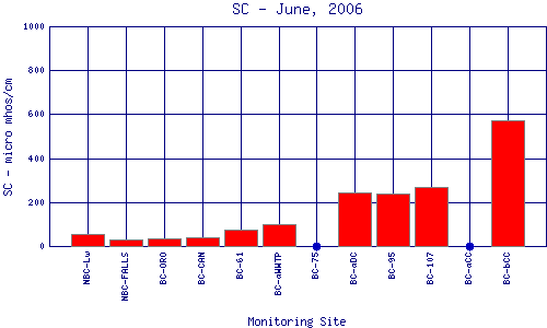 SC Plot