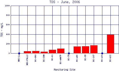 TDS Plot