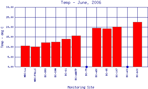 Temp Plot