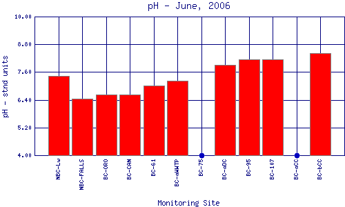 pH Plot