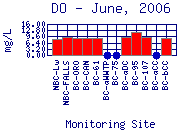 DO Plot