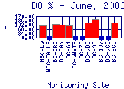 DOpercent Plot