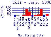 FColi Plot