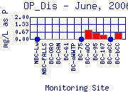 OP_Dis Plot