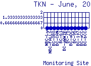TKN Plot