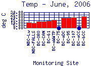 Temp Plot