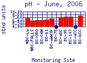pH Plot