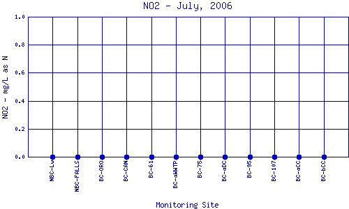 NO2 Plot