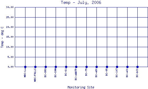 Temp Plot