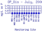 OP_Dis Plot