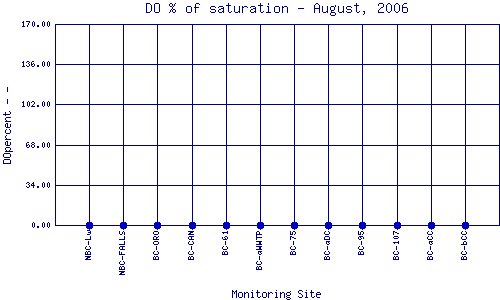DOpercent Plot