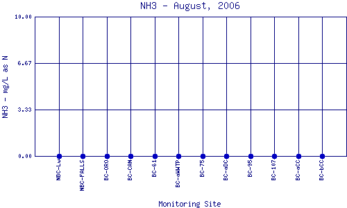 NH3 Plot