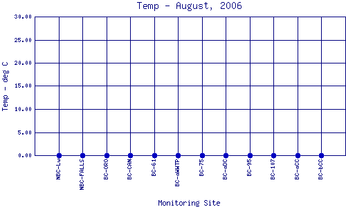 Temp Plot
