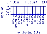 OP_Dis Plot