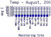Temp Plot