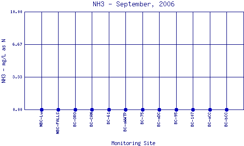 NH3 Plot