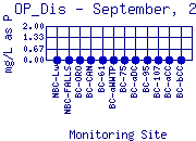 OP_Dis Plot