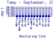Temp Plot