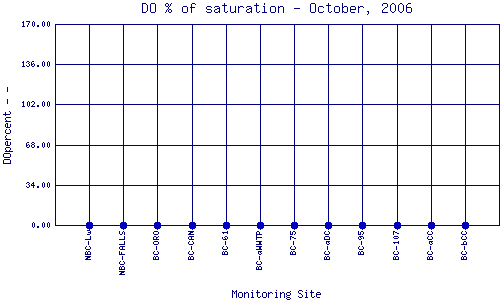 DOpercent Plot