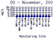 DO Plot