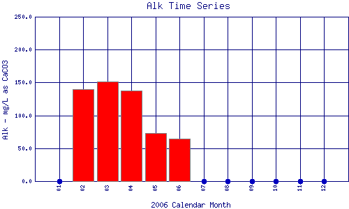 Alk Plot