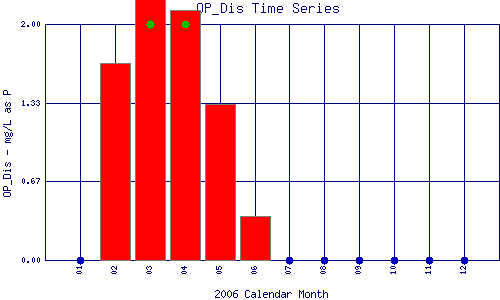 OP_Dis Plot