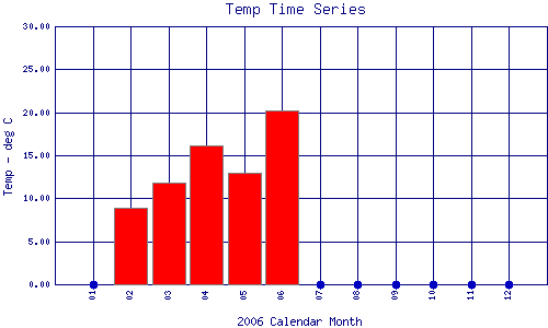 Temp Plot