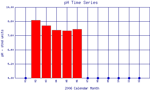 pH Plot
