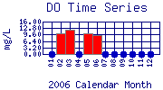 DO Plot